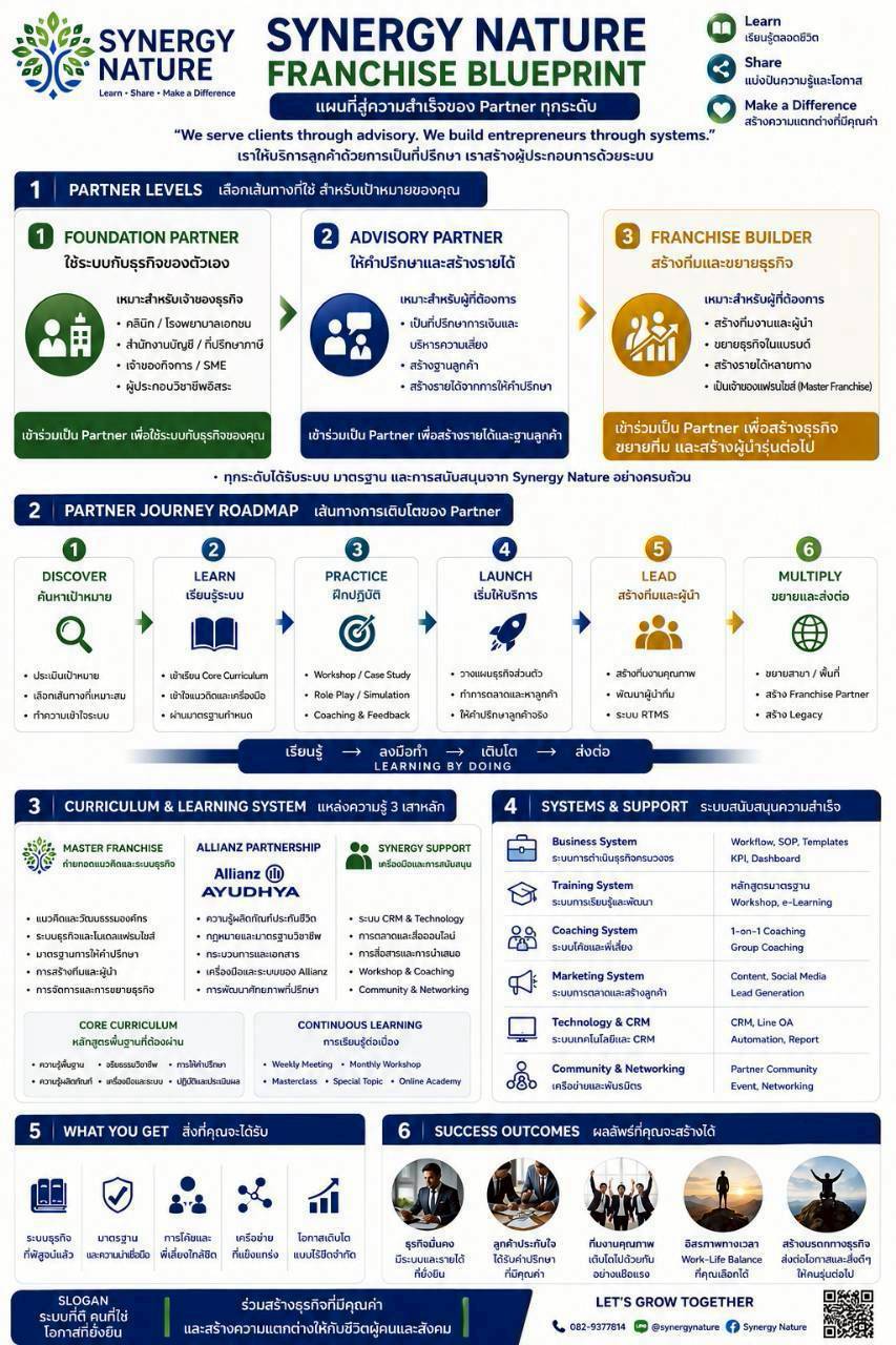 Synergy Nature Franchise Blueprint — แผนสู่ความสำเร็จของ Partner ทุกระดับ ประกอบด้วย Partner Levels, Partner Journey Roadmap, Curriculum & Learning System, Systems & Support, What You Get และ Success Outcomes